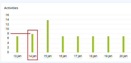 Acronis Cyber Protect Cloud: Different number of activities shown for ...